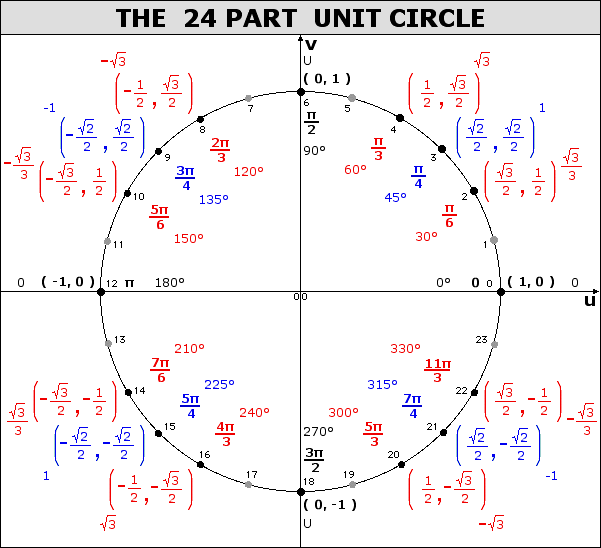the-eight-part-unit-circle